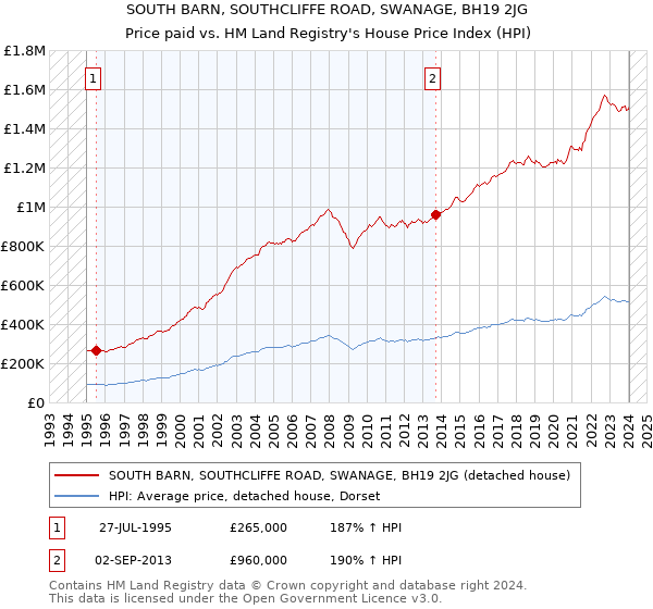 SOUTH BARN, SOUTHCLIFFE ROAD, SWANAGE, BH19 2JG: Price paid vs HM Land Registry's House Price Index