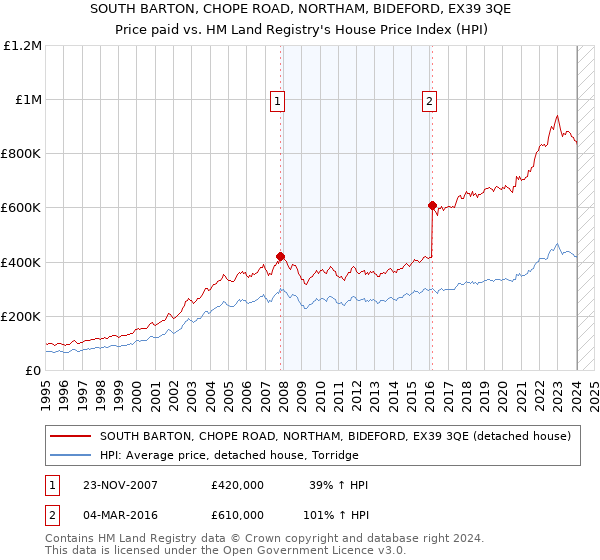 SOUTH BARTON, CHOPE ROAD, NORTHAM, BIDEFORD, EX39 3QE: Price paid vs HM Land Registry's House Price Index