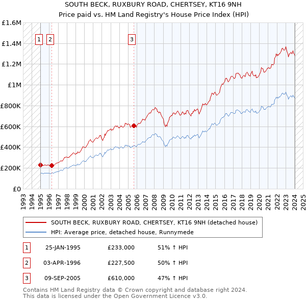 SOUTH BECK, RUXBURY ROAD, CHERTSEY, KT16 9NH: Price paid vs HM Land Registry's House Price Index