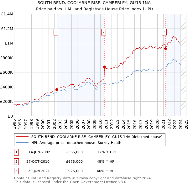 SOUTH BEND, COOLARNE RISE, CAMBERLEY, GU15 1NA: Price paid vs HM Land Registry's House Price Index
