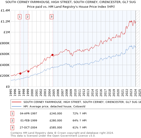 SOUTH CERNEY FARMHOUSE, HIGH STREET, SOUTH CERNEY, CIRENCESTER, GL7 5UG: Price paid vs HM Land Registry's House Price Index