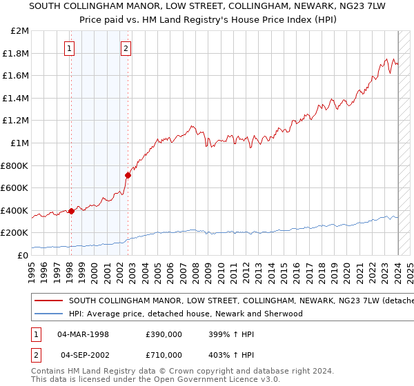 SOUTH COLLINGHAM MANOR, LOW STREET, COLLINGHAM, NEWARK, NG23 7LW: Price paid vs HM Land Registry's House Price Index