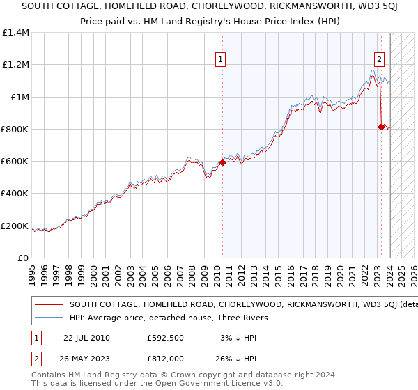 SOUTH COTTAGE, HOMEFIELD ROAD, CHORLEYWOOD, RICKMANSWORTH, WD3 5QJ: Price paid vs HM Land Registry's House Price Index