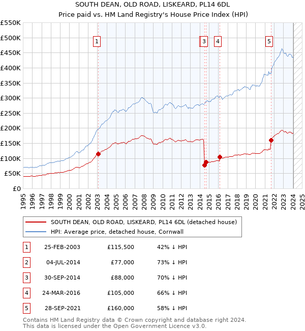 SOUTH DEAN, OLD ROAD, LISKEARD, PL14 6DL: Price paid vs HM Land Registry's House Price Index