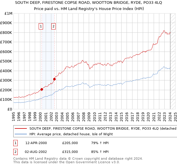 SOUTH DEEP, FIRESTONE COPSE ROAD, WOOTTON BRIDGE, RYDE, PO33 4LQ: Price paid vs HM Land Registry's House Price Index