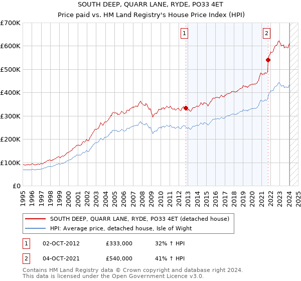 SOUTH DEEP, QUARR LANE, RYDE, PO33 4ET: Price paid vs HM Land Registry's House Price Index