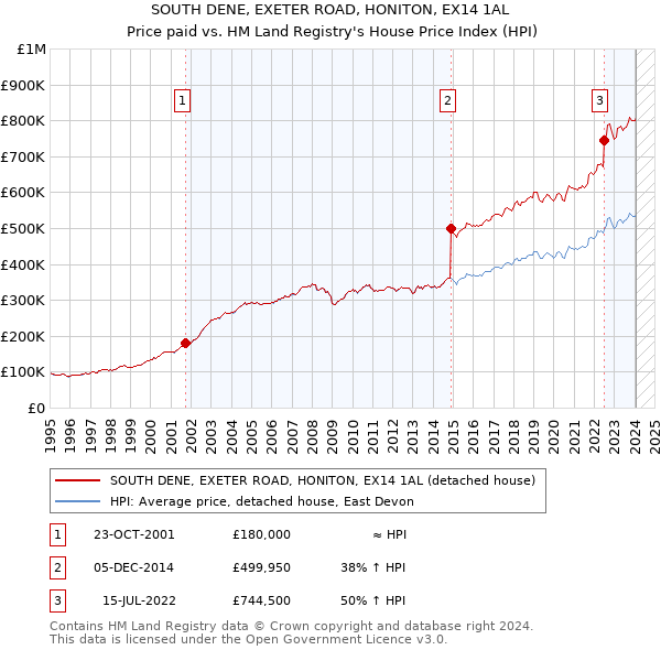 SOUTH DENE, EXETER ROAD, HONITON, EX14 1AL: Price paid vs HM Land Registry's House Price Index