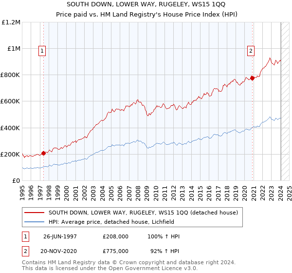 SOUTH DOWN, LOWER WAY, RUGELEY, WS15 1QQ: Price paid vs HM Land Registry's House Price Index