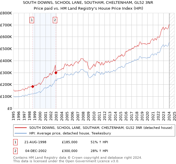 SOUTH DOWNS, SCHOOL LANE, SOUTHAM, CHELTENHAM, GL52 3NR: Price paid vs HM Land Registry's House Price Index