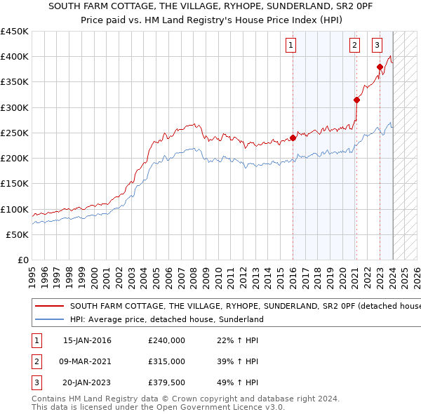 SOUTH FARM COTTAGE, THE VILLAGE, RYHOPE, SUNDERLAND, SR2 0PF: Price paid vs HM Land Registry's House Price Index