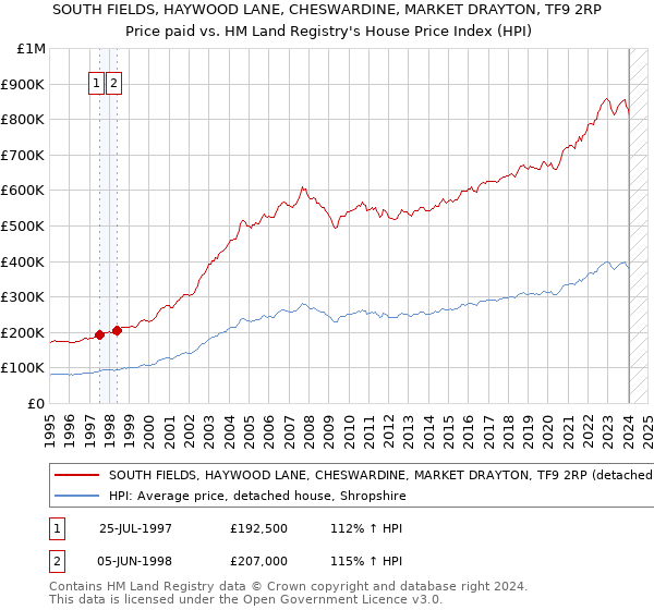 SOUTH FIELDS, HAYWOOD LANE, CHESWARDINE, MARKET DRAYTON, TF9 2RP: Price paid vs HM Land Registry's House Price Index