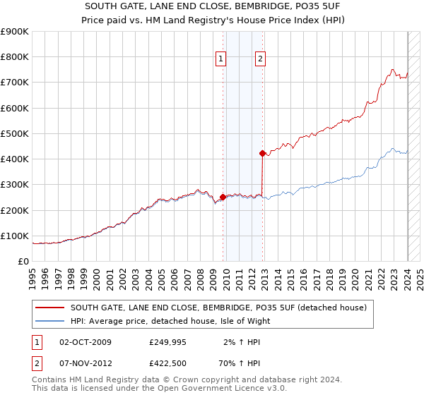 SOUTH GATE, LANE END CLOSE, BEMBRIDGE, PO35 5UF: Price paid vs HM Land Registry's House Price Index