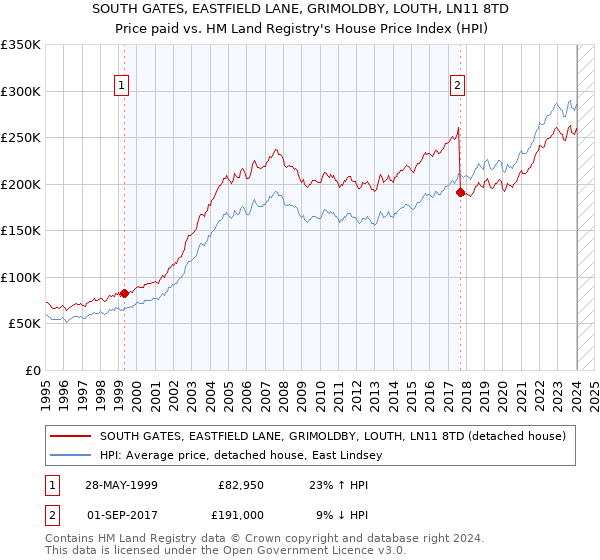 SOUTH GATES, EASTFIELD LANE, GRIMOLDBY, LOUTH, LN11 8TD: Price paid vs HM Land Registry's House Price Index