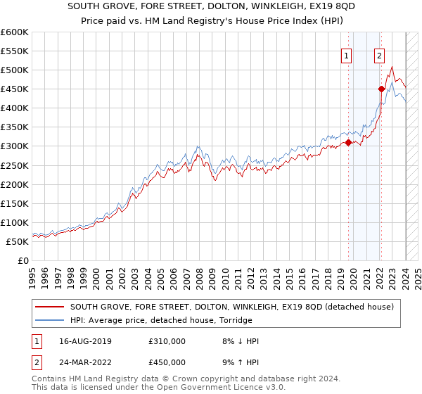 SOUTH GROVE, FORE STREET, DOLTON, WINKLEIGH, EX19 8QD: Price paid vs HM Land Registry's House Price Index