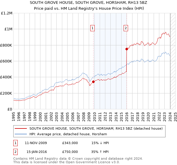SOUTH GROVE HOUSE, SOUTH GROVE, HORSHAM, RH13 5BZ: Price paid vs HM Land Registry's House Price Index