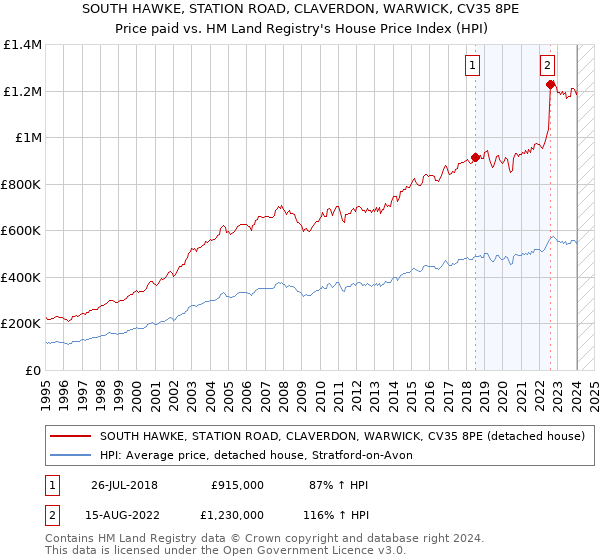 SOUTH HAWKE, STATION ROAD, CLAVERDON, WARWICK, CV35 8PE: Price paid vs HM Land Registry's House Price Index