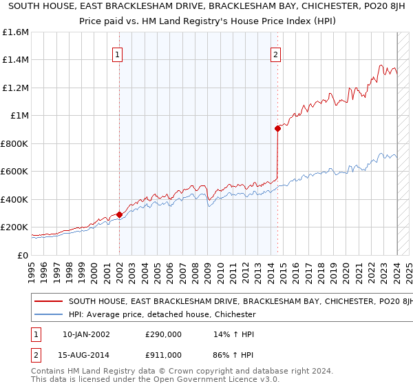 SOUTH HOUSE, EAST BRACKLESHAM DRIVE, BRACKLESHAM BAY, CHICHESTER, PO20 8JH: Price paid vs HM Land Registry's House Price Index