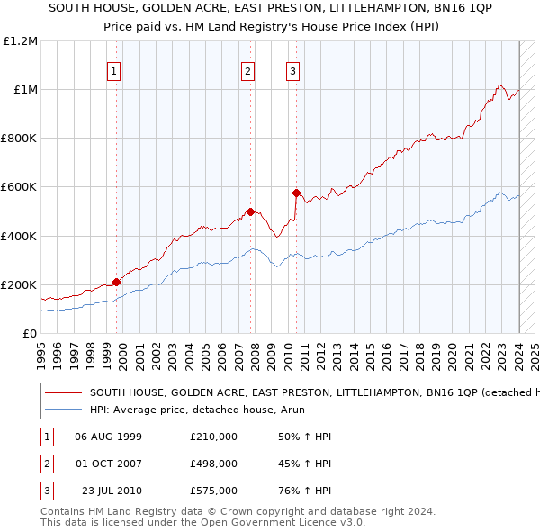 SOUTH HOUSE, GOLDEN ACRE, EAST PRESTON, LITTLEHAMPTON, BN16 1QP: Price paid vs HM Land Registry's House Price Index