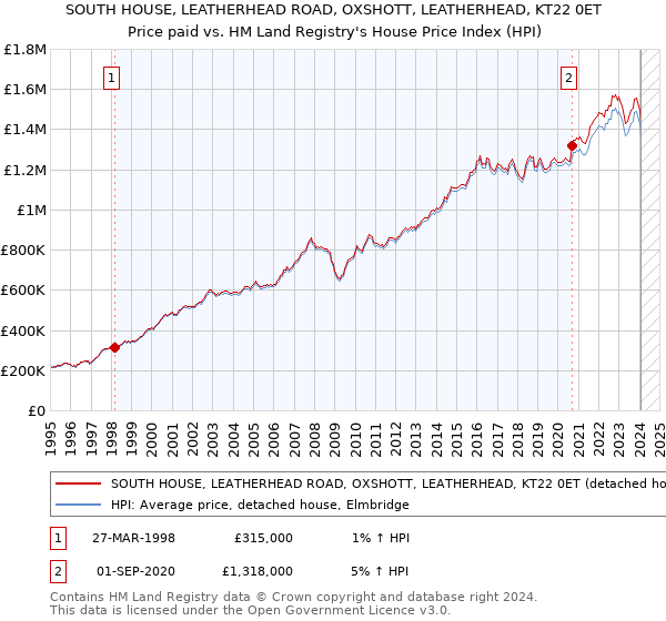 SOUTH HOUSE, LEATHERHEAD ROAD, OXSHOTT, LEATHERHEAD, KT22 0ET: Price paid vs HM Land Registry's House Price Index