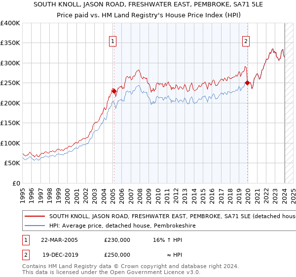 SOUTH KNOLL, JASON ROAD, FRESHWATER EAST, PEMBROKE, SA71 5LE: Price paid vs HM Land Registry's House Price Index