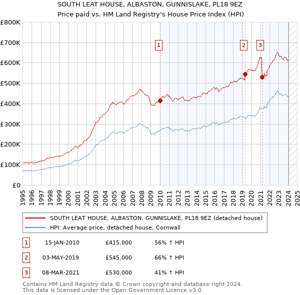 SOUTH LEAT HOUSE, ALBASTON, GUNNISLAKE, PL18 9EZ: Price paid vs HM Land Registry's House Price Index