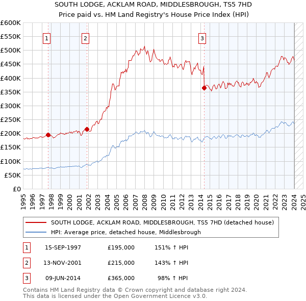 SOUTH LODGE, ACKLAM ROAD, MIDDLESBROUGH, TS5 7HD: Price paid vs HM Land Registry's House Price Index