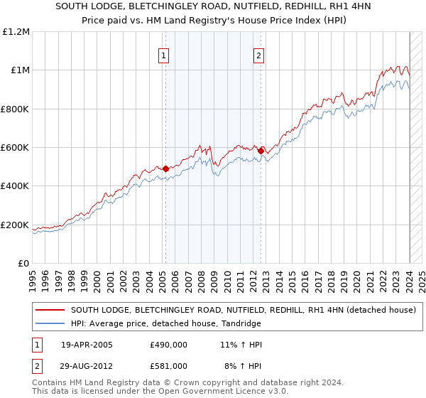 SOUTH LODGE, BLETCHINGLEY ROAD, NUTFIELD, REDHILL, RH1 4HN: Price paid vs HM Land Registry's House Price Index