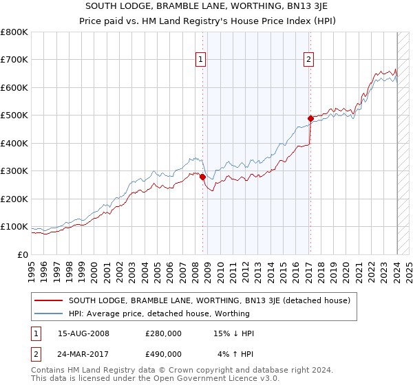 SOUTH LODGE, BRAMBLE LANE, WORTHING, BN13 3JE: Price paid vs HM Land Registry's House Price Index