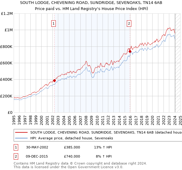 SOUTH LODGE, CHEVENING ROAD, SUNDRIDGE, SEVENOAKS, TN14 6AB: Price paid vs HM Land Registry's House Price Index