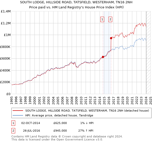 SOUTH LODGE, HILLSIDE ROAD, TATSFIELD, WESTERHAM, TN16 2NH: Price paid vs HM Land Registry's House Price Index