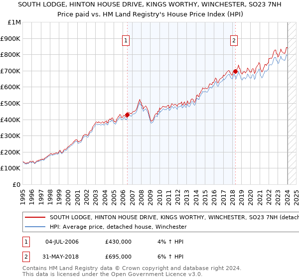 SOUTH LODGE, HINTON HOUSE DRIVE, KINGS WORTHY, WINCHESTER, SO23 7NH: Price paid vs HM Land Registry's House Price Index