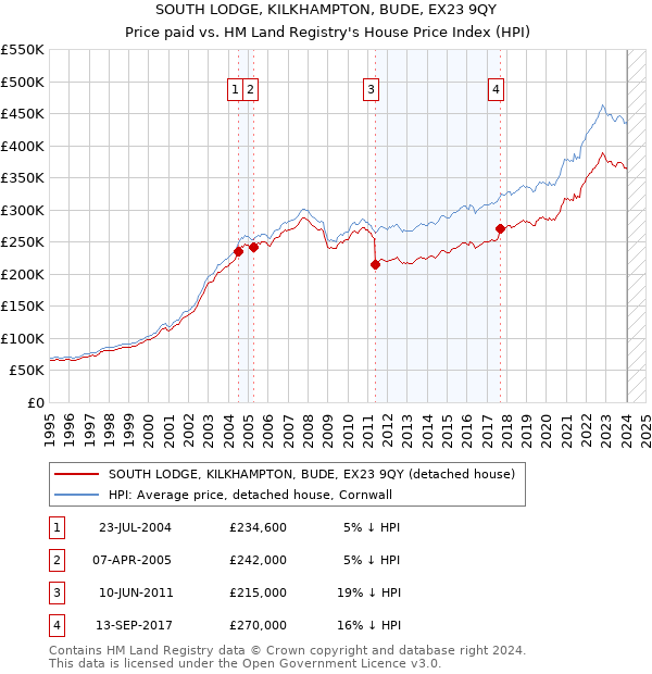 SOUTH LODGE, KILKHAMPTON, BUDE, EX23 9QY: Price paid vs HM Land Registry's House Price Index