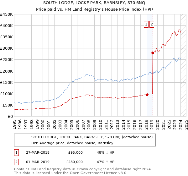 SOUTH LODGE, LOCKE PARK, BARNSLEY, S70 6NQ: Price paid vs HM Land Registry's House Price Index