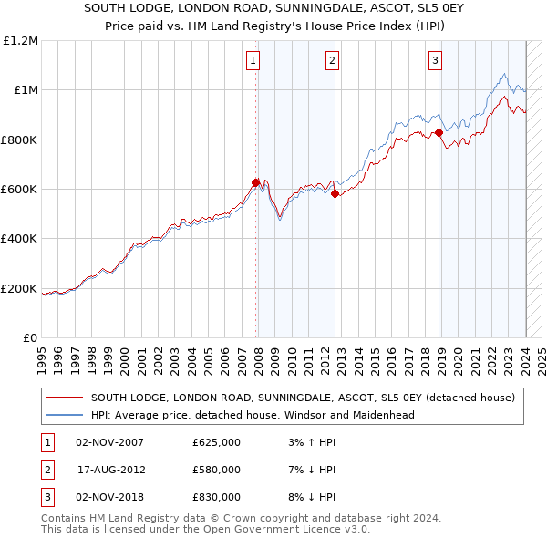 SOUTH LODGE, LONDON ROAD, SUNNINGDALE, ASCOT, SL5 0EY: Price paid vs HM Land Registry's House Price Index