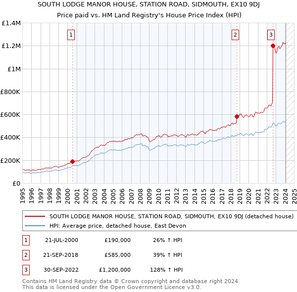 SOUTH LODGE MANOR HOUSE, STATION ROAD, SIDMOUTH, EX10 9DJ: Price paid vs HM Land Registry's House Price Index
