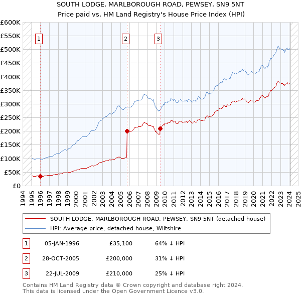 SOUTH LODGE, MARLBOROUGH ROAD, PEWSEY, SN9 5NT: Price paid vs HM Land Registry's House Price Index