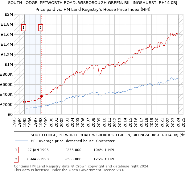 SOUTH LODGE, PETWORTH ROAD, WISBOROUGH GREEN, BILLINGSHURST, RH14 0BJ: Price paid vs HM Land Registry's House Price Index
