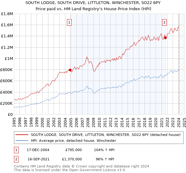 SOUTH LODGE, SOUTH DRIVE, LITTLETON, WINCHESTER, SO22 6PY: Price paid vs HM Land Registry's House Price Index