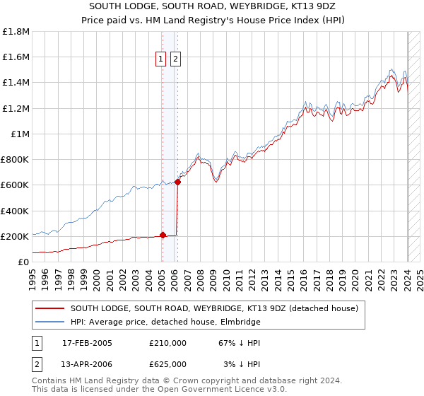 SOUTH LODGE, SOUTH ROAD, WEYBRIDGE, KT13 9DZ: Price paid vs HM Land Registry's House Price Index