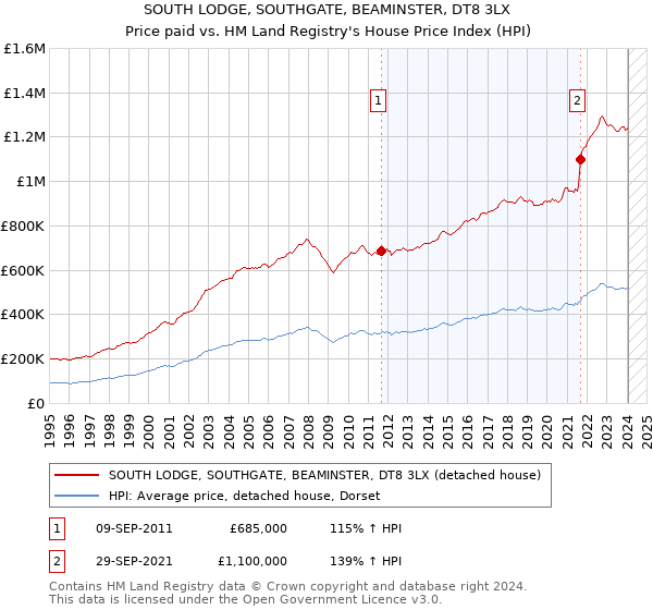 SOUTH LODGE, SOUTHGATE, BEAMINSTER, DT8 3LX: Price paid vs HM Land Registry's House Price Index