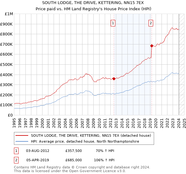 SOUTH LODGE, THE DRIVE, KETTERING, NN15 7EX: Price paid vs HM Land Registry's House Price Index