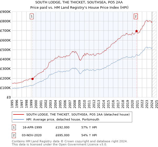 SOUTH LODGE, THE THICKET, SOUTHSEA, PO5 2AA: Price paid vs HM Land Registry's House Price Index
