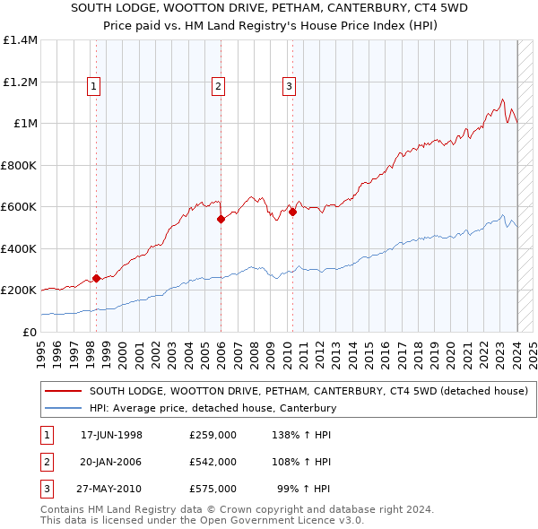 SOUTH LODGE, WOOTTON DRIVE, PETHAM, CANTERBURY, CT4 5WD: Price paid vs HM Land Registry's House Price Index