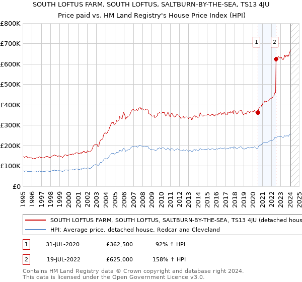SOUTH LOFTUS FARM, SOUTH LOFTUS, SALTBURN-BY-THE-SEA, TS13 4JU: Price paid vs HM Land Registry's House Price Index