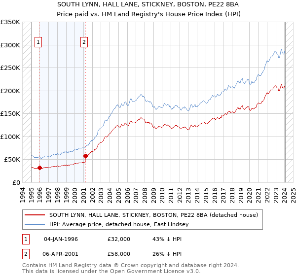 SOUTH LYNN, HALL LANE, STICKNEY, BOSTON, PE22 8BA: Price paid vs HM Land Registry's House Price Index
