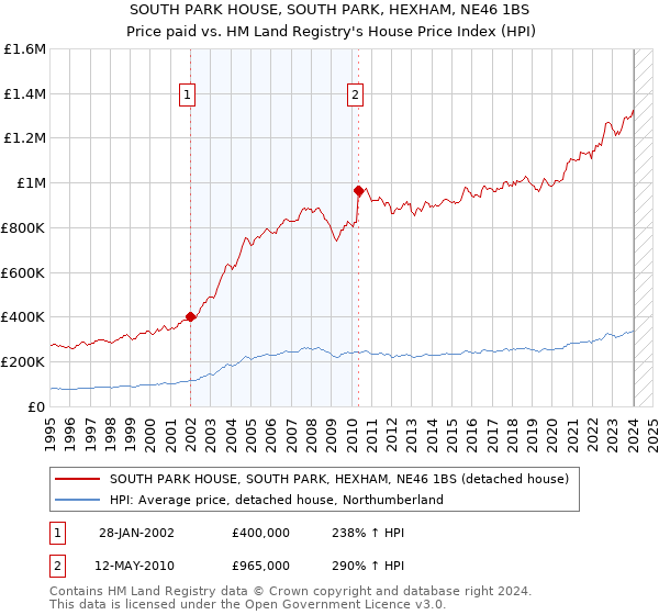SOUTH PARK HOUSE, SOUTH PARK, HEXHAM, NE46 1BS: Price paid vs HM Land Registry's House Price Index