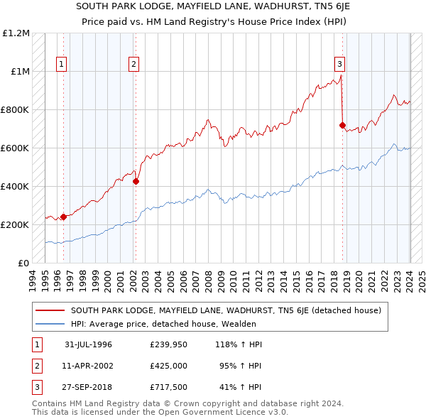 SOUTH PARK LODGE, MAYFIELD LANE, WADHURST, TN5 6JE: Price paid vs HM Land Registry's House Price Index