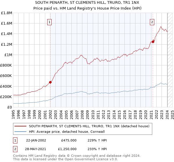 SOUTH PENARTH, ST CLEMENTS HILL, TRURO, TR1 1NX: Price paid vs HM Land Registry's House Price Index