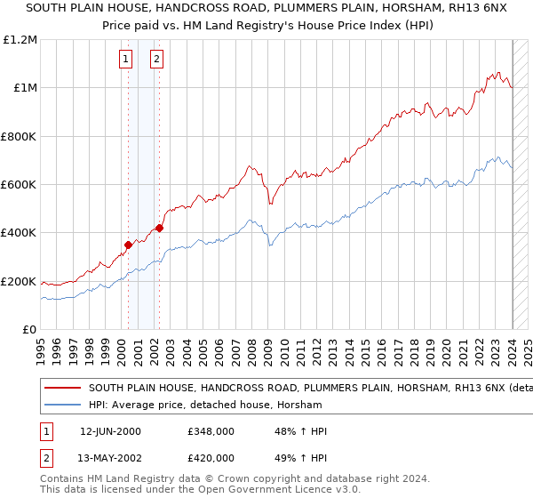 SOUTH PLAIN HOUSE, HANDCROSS ROAD, PLUMMERS PLAIN, HORSHAM, RH13 6NX: Price paid vs HM Land Registry's House Price Index
