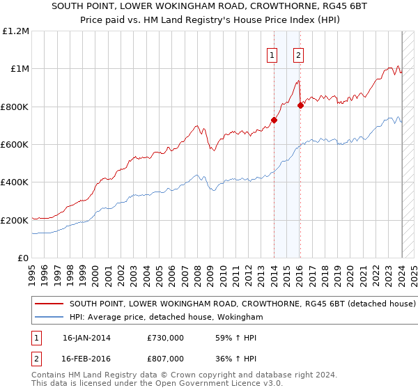 SOUTH POINT, LOWER WOKINGHAM ROAD, CROWTHORNE, RG45 6BT: Price paid vs HM Land Registry's House Price Index